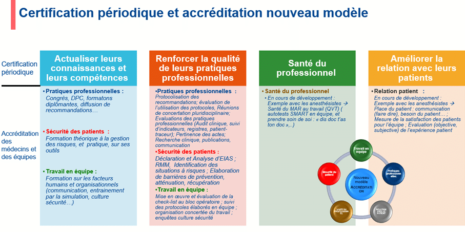 Certification périodique et accréditation nouveau modèle